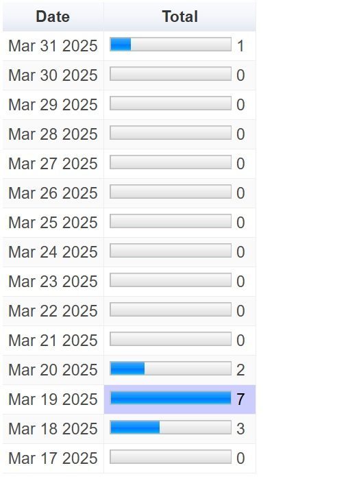 Accumulated
growing degrees
days over 5
Accumulated growing degrees days over 5 degrees Celsius for Toronto 2025
for Toronto 2025